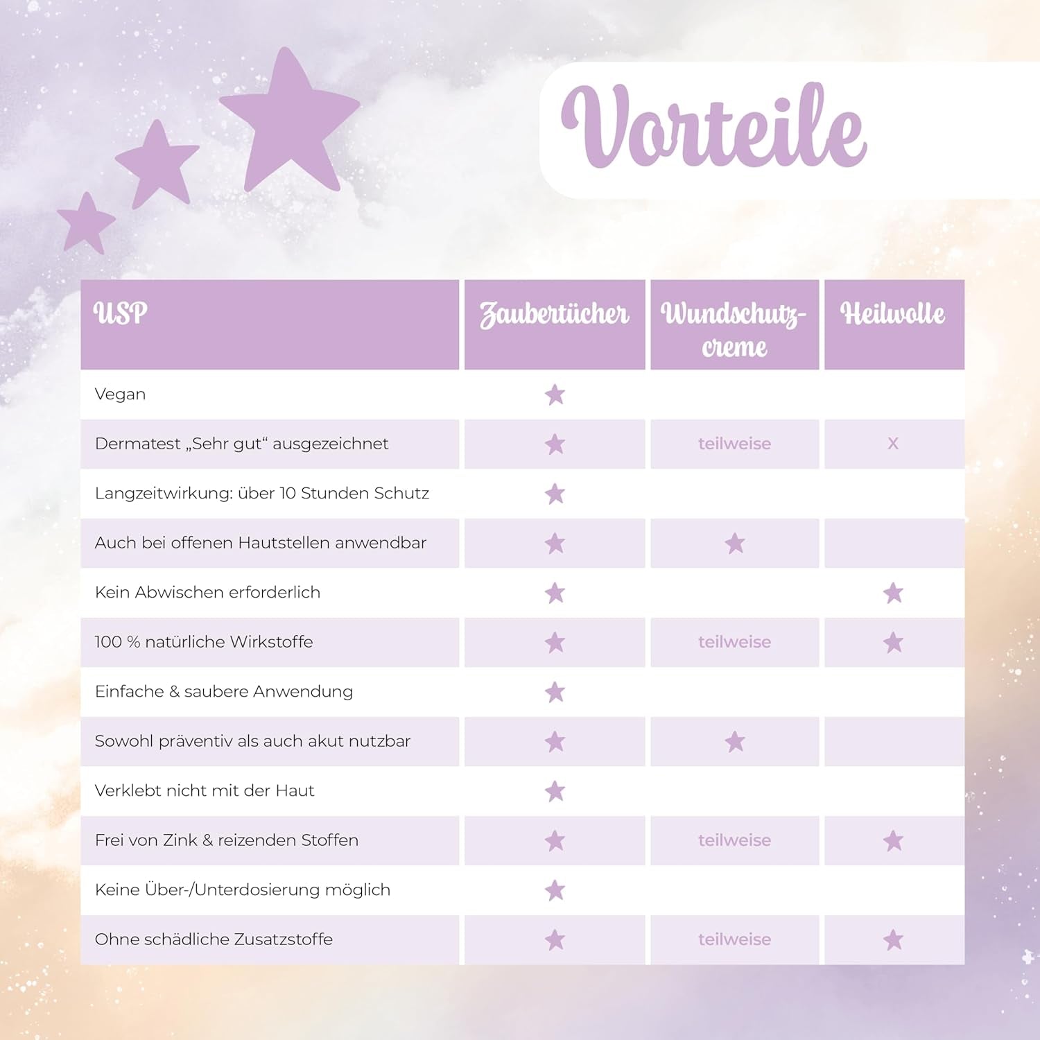 Millis Zaubertücher bei Windeldermatitis Baby, bekannt aus „Die Höhle der Löwen“, 25 Tücher (1 x 25er) mit Aloe Vera, Mandelöl & Q10 – Pflegt, schützt & dient als Wundschutz bei gereizter Haut