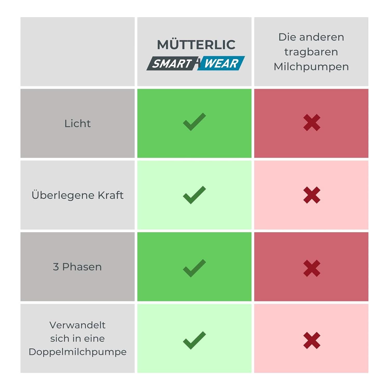 Nuvita Materno Smart Wear 1287W – Freihändige tragbare elektrische Milchpumpe – 3-Phasen-Technologie, anpassbar, tragbar, Doppelmilchpumpen-Umrüstsatz verfügbar. Zubehör Essen und Stillen Bebe Naty Shop
