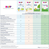 HiPP 3 Bio Combiotik (4 x 600g), Folgemilch ab 10 Monaten, mit natürlichen Milchsäurekulturen, Vitamin C und D, GOS, Omega-3 (DHA, ALA), in bester Bio-Qualität